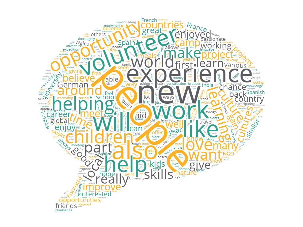 motivation_wordcloud