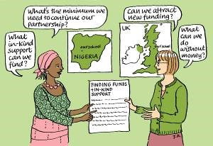 The image shows two people discussing 'finding funds and in-kind support'. The person on the left asks: 'What in-kind support can we find' and 'what's the minimum we need to continue our partnership?' The person on the right asks 'Can we attract new funding' and 'What can we do without money?'. There are Nigerian and UK maps on the wall.